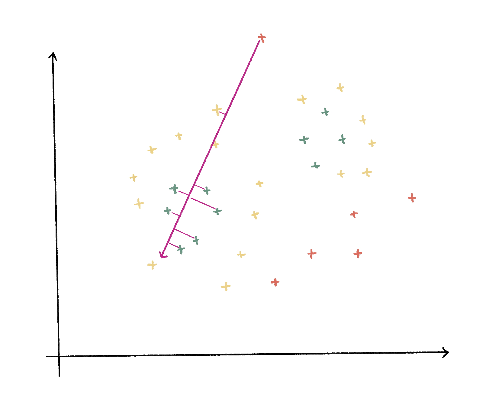 A representation of the cloud density and the associated arrow vector