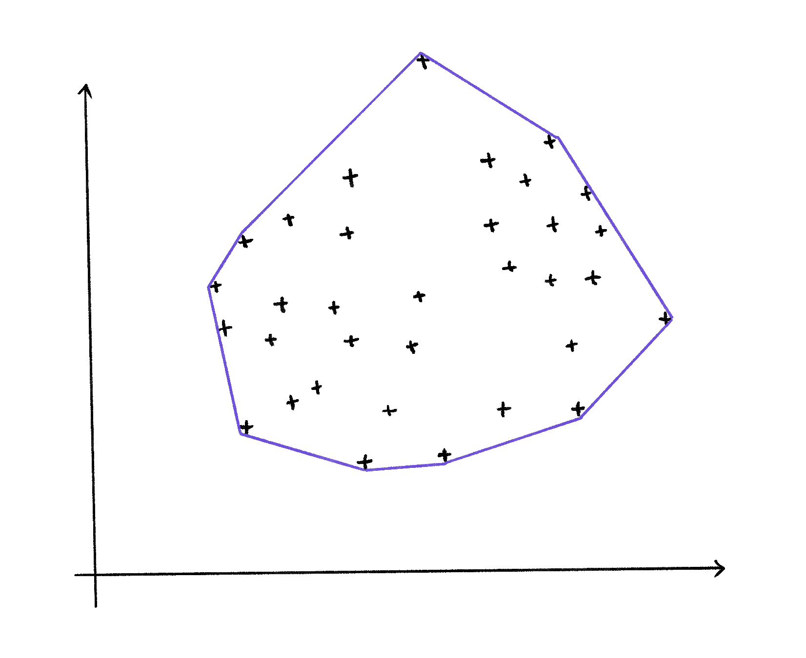 A representation of a hull based around a bunch of input vectors